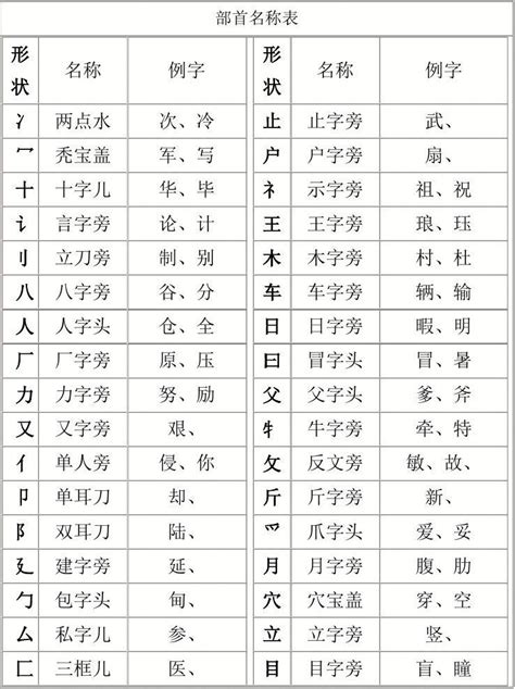 部首名字|汉字部首名称表及含义